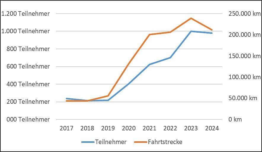Leutkirch im Radler-Rausch: Rekordleistungen beim STADTRADELN 2024 | Symbolbild
