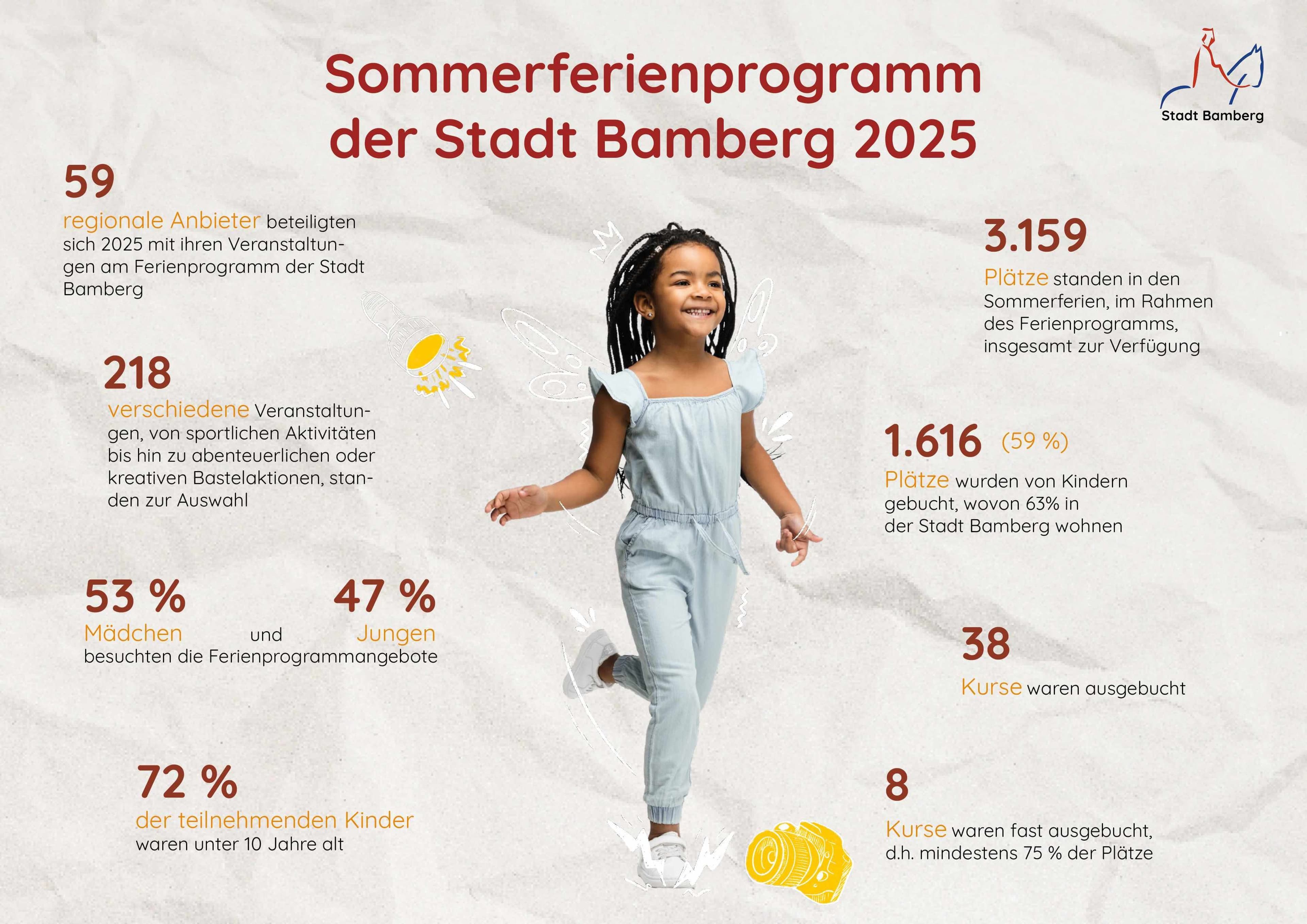 Bamberg: Sommerferienprogramm begeistert Familien | Symbolbild